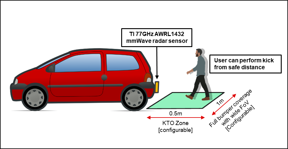 77GHz 毫米波雷达传感器如何应对脚踢开启系统面临的挑战