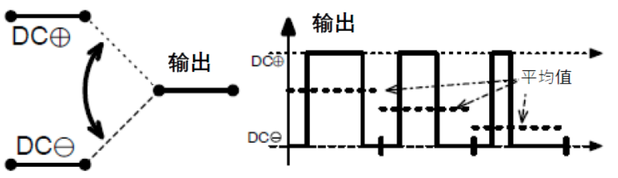 三相功率因数校正(PFC)系统（或也称为有源整流或有源前端系统）正引起极大的关注，近年来需求急剧增加。之前我们介绍了三相功率因数校正系统的优点。本文为系列文章的第二部分，将主要介绍设计三相PFC时的注意事项。  在设计三相PFC时应该考虑哪些关键方面？  对于三相PFC，有多种拓扑结构，具体可根据应用要求而定。不同的应用在功率流方向、尺寸、效率、环境条件和成本限制等参数方面会有所不同。在实施三相PFC系统时，设计人员应考虑几个注意事项。以下是一些尤其需要注意的事项：  单极还是双极（两电平或三电平） 调制方案 开关频率vs功率器件 热管理和损耗管理 双向传输和输出方向优化 拓扑结构 这些方面都会影响我们系统的结果和整体性能，因此它们对于满足应用的要求至关重要。在下面的讨论中，我们假设输入电压为三相400VAC（EU）或480VAC（USA）。  单极或双极（两电平或三电平）  第一个关键决定是使用两电平还是三电平拓扑结构。这对效率有很大影响，主要包括开关和二极管中的开关损耗、电感器中的高频损耗，以及EMI。这还会极大影响拓扑结构，因为并非所有拓扑结构都支持三电平功能。  图4和图5显示了二电平和三电平开关之间的区别。  图4.单电平或两电平开关原理   图5.两电平或三电平开关原理  三电平拓扑结构的优点包括：  1. 开关损耗减小。通常，开关损耗与施加到开关和二极管的电压的二次方成正比（开关损耗αVSwitch or Diode2）。在三电平拓扑结构中，只有一半的总输出电压被施加到（一些）开关或（一些）二极管。  2. 升压电感器中的电流纹波变小。对于相同的电感值，施加到电感器的峰峰值电压也是三电平拓扑结构中总输出电压的一半。这使得电流纹波更小，更容易使用更小的电感器进行滤波，从而实现更紧凑的电感器设计并降低成本。此外，部分电感器损耗与电流纹波成正比。因此，较低的纹波将有助于减少电感器中的损耗。  3. EMI降低。EMI主要与电流纹波有关。正如刚刚提到的，三电平拓扑结构减少了电流纹波，使滤波更容易并产生更低的传导EMI。电磁辐射EMI与dV/dt和dI/dt相关。首先，三电平拓扑结构降低了峰峰值开关电压，使得开关节点走线辐射的电场更小。其次，三电平拓扑结构减少了峰峰值开关电流，使得在开关功率级环路中辐射的磁场更小。  开关频率与开关技术  开关频率对电气设计有多方面的影响，而且也会对系统规格（如尺寸和重量）和额外成本（如运输和处理成本）产生影响。  提高开关频率，可以减小无源元件的尺寸，从而使系统更轻并降低成本。然而，开关损耗随频率增加。新的开关技术解决了这一难题。  就开关技术而言，IGBT是速度较慢的器件。IGBT用于开关频率较低（几十kHz）的转换器中。与MOSFET相比，当VCE(SAT)小于RDS(ON)×ID时，它们更适合用于非常高的电流。硅超级结MOSFET的使用频率不超过100kHz左右。而碳化硅(SiC) MOSFET可用于100kHz以上。  关于二极管，肖特基SiC二极管与快速硅二极管也可用于三相PFC中的升压二极管，与MOSFET互补，以降低开关损耗并允许超结硅MOSFET实现更高的工作频率。  肖特基SiC二极管也可以与IGBT共同封装，以减少反向恢复损耗。这种配置（硅IGBT+SiC联合封装二极管）称为混合IGBT?；旌螴GBT在各种拓扑结构的半桥或背靠背配置中能以较少的开关损耗运行。如果开关损耗较低，开关频率也可以增加，以优化系统性能。  最后，还必须考虑具体的应用要求。对于“车载充电器”，由于尺寸和重量至关重要，因此需要高频以减小无源元件的尺寸。这将需要高频开关和二极管。在这种情况下，宽禁带组件（如SiC）通常是首选。另一方面，对于“非车载充电器”，尺寸和重量并不那么重要。充电时间和成本更为关键。为缩短充电时间，常采用IGBT实现数百千瓦的充电功率。成本限制是采用更便宜的常规硅基器件解决方案的另一个原因。  调制方案  在平衡的三相系统中，没有中性线电流。电压总和始终为零，电流也是如此。我们有以下公式（其中U、V、W是三相线的名称）：  这意味着流过一相或两相的电流是否会通过其他两相或一相（分别）返回电网。电流分流取决于电网波形的相位。有十二种不同的组合或状态（取决于U、V、W值）。这些状态称为“扇区”，如图6所示。  图6.三相电压和扇区  例如，在扇区1期间，电流从（U和V）流向W。在扇区4期间，电流从V流向（U和W）。调制技术将基于这些扇区，并将确定应用于所需开关的PWM序列。  为了驱动开关，还可以使用多种调制技术。最常见的是SVPWM。大多数情况下，采用对称PWM调制来减少频谱频率含量，也用于减少前沿或后沿PWM调制时的EMI。为了减少开关和二极管的电压应力，通常（或几乎总是）使用所谓的“三次谐波注入”来获得空间矢量调制模式。使用的其他调制方案是平底调制或不连续调制，这主要有助于降低二极管的应力，但会引入更高的失真和功率因数退化。  使用Clark和Park变换完成控制。Clark变换将三相电压系统转换为与三相系统具有相同线路频率的单相系统。Park变换将单相系统转换为具有有功和无功组件的静态系统，类似于一种解调技术。通常，输入电压被认为是纯正电压，并用作相移测量的基准。当输入电流的有功值和无功值已知时，控制系统的目标是调节无功电流分量总和为0。这是任何PFC 的主要目标。有功部分由控制器调整，以向负载提供所需的功率。  损耗管理和热管理  损耗和效率取决于许多参数，例如开关频率、开关和二极管技术、转换器拓扑结构和无源元件。众所周知，如果损耗减少，则效率提高并且热管理变得更容易。  在主动元件中，有两种方法可以处理热管理。对于低功率应用，使用分立功率器件进行设计是首选解决方案。它提供了采购和生产方面的灵活性。使用分立器件的缺点是通常需要很多非常复杂的机械组件。借助分立式器件，可以实现更高功率的设计。在这种情况下，整个系统被分成几个并行运行的低功率转换器（或?？椋?。这种架构通过将损耗分散到多个模块来简化电源管理。  然而，在更高功率应用的转换器中采用功率?？楦杏攀疲ń喔龉β势骷稍谝桓龇庾爸校Ｕ庋兄谌裙芾砗突底樽?，因为只需要一个?？椋ɑ蛞恍∽槟？椋┝拥缴⑷绕?。此外，?？榛拐攵匀却萁辛擞呕迪旨腿茸璨牧?。这在分立装配中更难实现。?？橛敕至⑵骷啾鹊牧硪桓鲇攀剖羌纳蚵┑绮季值绺?。  在?？槟诓浚敕至⒆芭湎啾?，距离更小，这有助于减少寄生电感等损耗。较低的寄生电感还可以减少电压尖峰，由于开关和二极管上的应力较低，因此可以提高可靠性。较低电压尖峰的第二个优点是还可以减少高频辐射。  双向性和功率流方向优化  通常，三相逆变器（用于UPS、太阳能或电机驱动）可以是双向的，并且在反向模式（或UPS的充电模式或电机驱动的制动模式）下运行时充当AC/DC转换器。不过，这里有一点需要强调。通常，功率转换器，特别是其拓扑结构，一般是通过开关器件和二极管的选择，专门针对一种用法和输出方向进行优化的。在PFC模式下用作AC/DC转换器的三相逆变器的效率不如优化的AC/DC PFC转换器。即使设计为双向的DC/AC拓扑结构，也会在一个方向上表现出比另一个方向更好的性能。因此，重要的是要记住最需要的用法是什么。  本文及其中讨论的应用侧重于三相PFC转换器，因此系统经过优化以从电网获取电力（即使它们可能是双向的）。此外，正如我们将看到的，并非所有拓扑结构都可以实现双向性，因此预先选择合适的拓扑结构是一个重要因素。