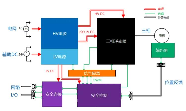 四个方面，详析面向伺服驱动器的运动控制解决方案