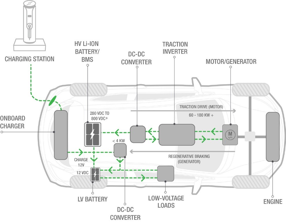 电动汽车和混动汽车DC-DC转换器的创新设计与测试方法
