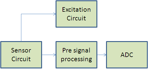 模拟信号链的设计注意事项