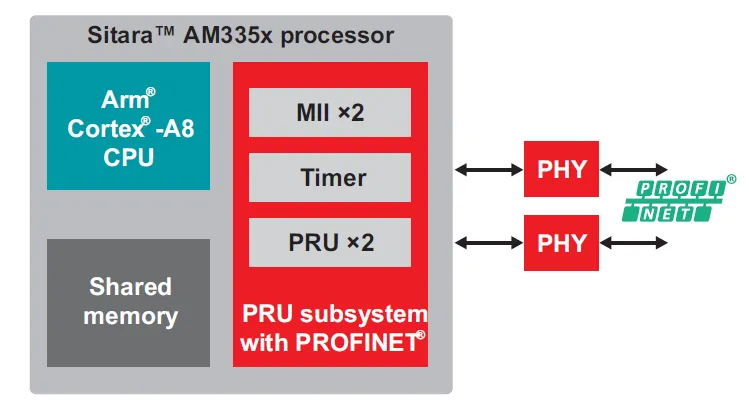 实现智能工厂：不可或缺的工业以太网技术，你了解多少？