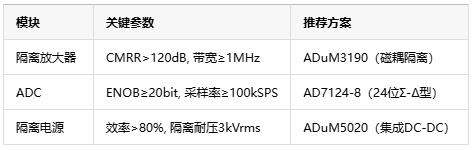 从噪声抑制到安全隔离，隔离式精密信号链如何保障数据采集可靠性？