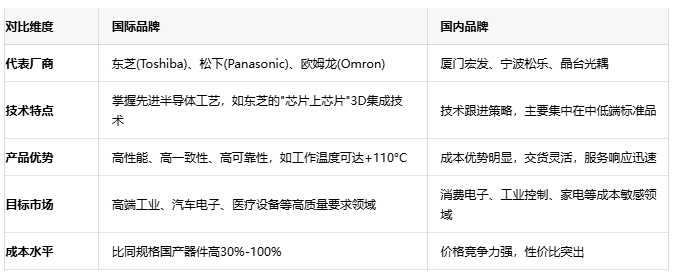 光电耦合器的进阶:全面了解光继电器技术与选型策略 光电耦合器的进阶:全面了解光继电器技术与选型策略