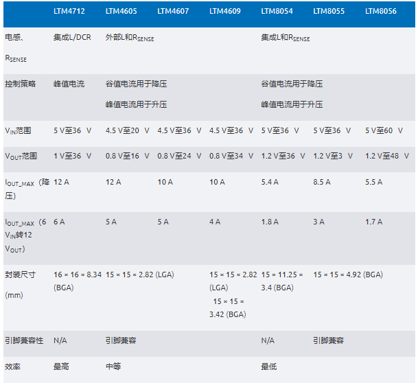 新一代μModule稳压器如何实现能效与热性能双提升？
