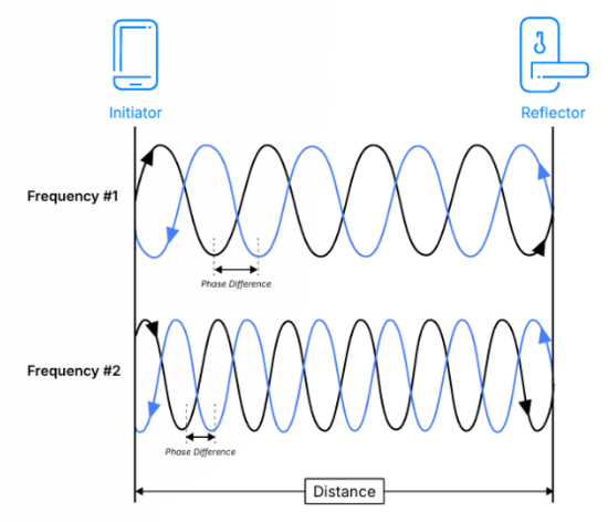 告别模糊定位:蓝牙信道探测如何为自动驾驶与智慧物流提供可靠“慧眼” 告别模糊定位:蓝牙信道探测如何为自动驾驶与智慧物流提供可靠“慧眼”