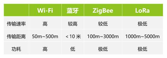 如何选择最适合你的物联网无线通信技术？