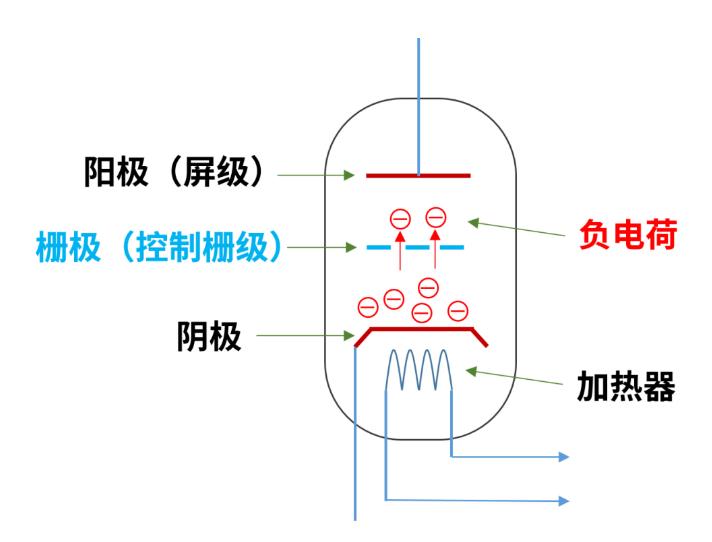 什么是电子管（真空管）？