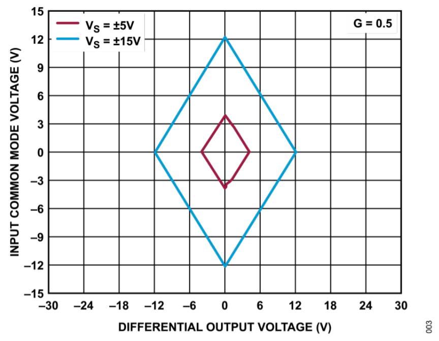 真双极性输入、全差分输出ADC驱动器设计