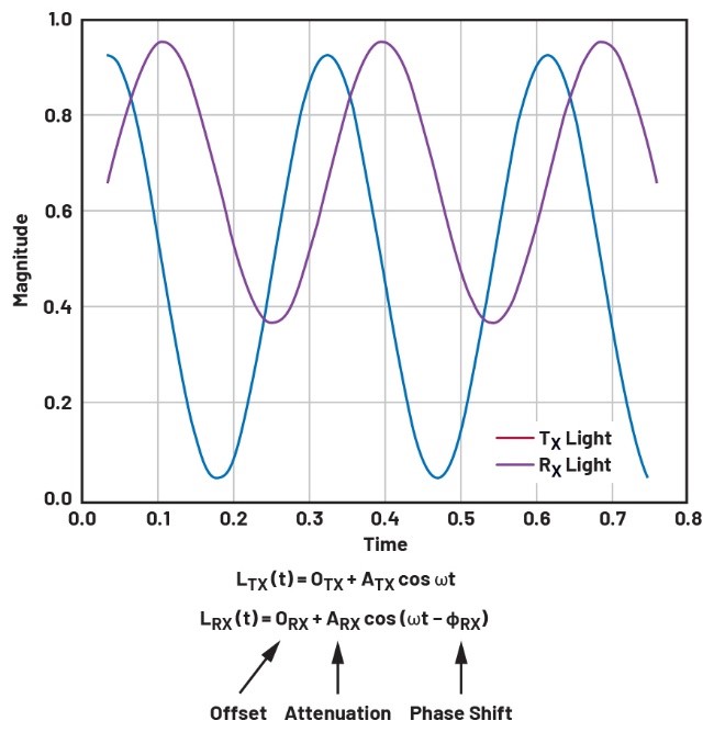 实现物流和零售自动化——第2部分
