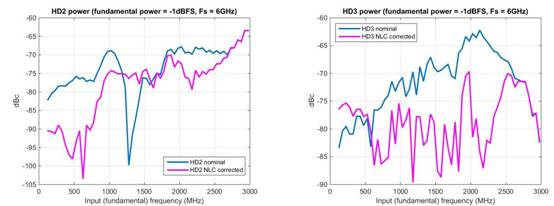 射频信号链的原位非线性校准