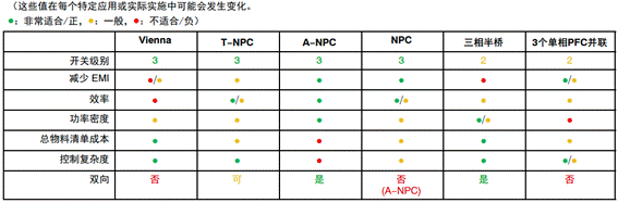 常见三相PFC结构的优缺点分析，一文get√