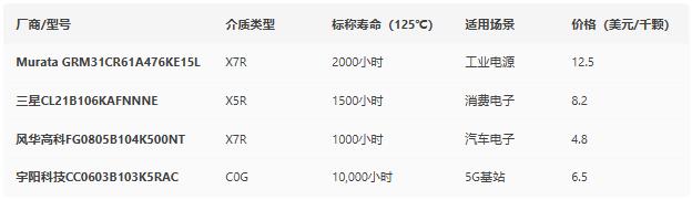 从失效案例逆推：独石电容寿命计算与选型避坑指南