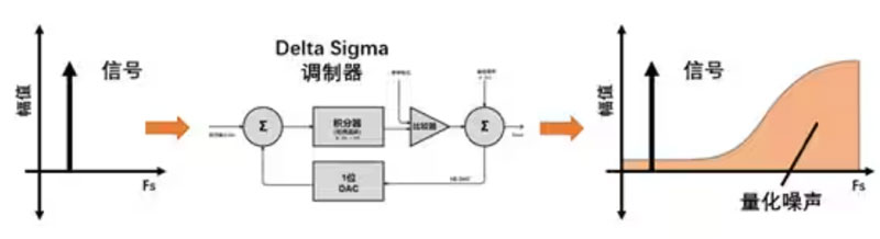 Σ －Δ ADC的高精度数模转化，是如何实现的？