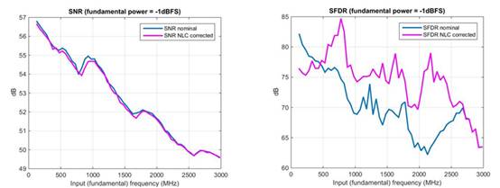 射频信号链的原位非线性校准