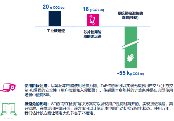 ST:不止于“芯”,半导体业如何为ESG可持续发展赋能