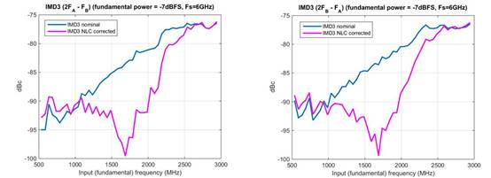 射频信号链的原位非线性校准