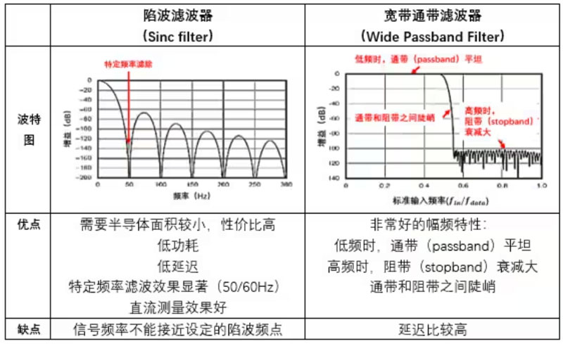 Σ －Δ ADC的高精度数模转化，是如何实现的？