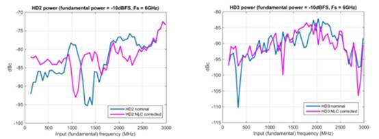 射频信号链的原位非线性校准