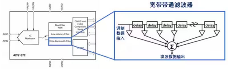 Σ －Δ ADC的高精度数模转化，是如何实现的？