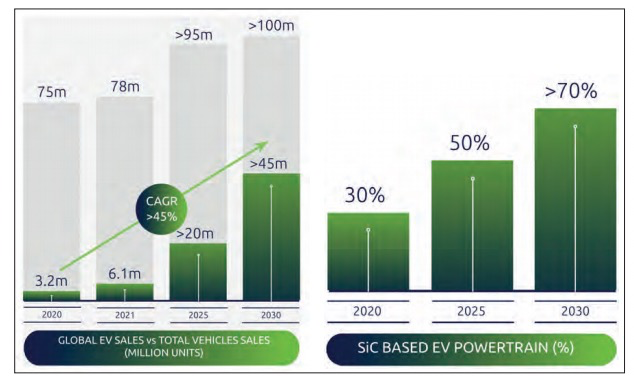 助推电动汽车发展的新动力：Soitec 的 SmartSiC?