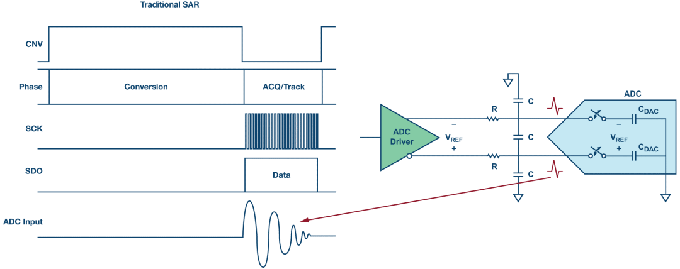 这个ADC系列可简化驱动并拓宽ADC驱动器选择范围！