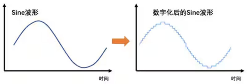 Σ －Δ ADC的高精度数模转化，是如何实现的？