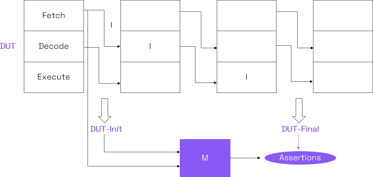 基于形式的高效 RISC-V 处理器验证方法 基于形式的高效 RISC-V 处理器验证方法