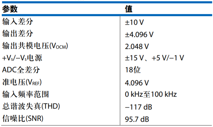 真双极性输入、全差分输出ADC驱动器设计