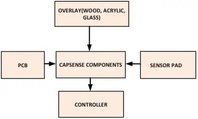 电容式传感的有效设计技术