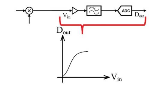 射频信号链的原位非线性校准