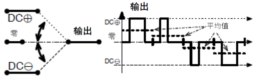 三相功率因数校正(PFC)系统（或也称为有源整流或有源前端系统）正引起极大的关注，近年来需求急剧增加。之前我们介绍了三相功率因数校正系统的优点。本文为系列文章的第二部分，将主要介绍设计三相PFC时的注意事项。  在设计三相PFC时应该考虑哪些关键方面？  对于三相PFC，有多种拓扑结构，具体可根据应用要求而定。不同的应用在功率流方向、尺寸、效率、环境条件和成本限制等参数方面会有所不同。在实施三相PFC系统时，设计人员应考虑几个注意事项。以下是一些尤其需要注意的事项：  单极还是双极（两电平或三电平） 调制方案 开关频率vs功率器件 热管理和损耗管理 双向传输和输出方向优化 拓扑结构 这些方面都会影响我们系统的结果和整体性能，因此它们对于满足应用的要求至关重要。在下面的讨论中，我们假设输入电压为三相400VAC（EU）或480VAC（USA）。  单极或双极（两电平或三电平）  第一个关键决定是使用两电平还是三电平拓扑结构。这对效率有很大影响，主要包括开关和二极管中的开关损耗、电感器中的高频损耗，以及EMI。这还会极大影响拓扑结构，因为并非所有拓扑结构都支持三电平功能。  图4和图5显示了二电平和三电平开关之间的区别。  图4.单电平或两电平开关原理   图5.两电平或三电平开关原理  三电平拓扑结构的优点包括：  1. 开关损耗减小。通常，开关损耗与施加到开关和二极管的电压的二次方成正比（开关损耗αVSwitch or Diode2）。在三电平拓扑结构中，只有一半的总输出电压被施加到（一些）开关或（一些）二极管。  2. 升压电感器中的电流纹波变小。对于相同的电感值，施加到电感器的峰峰值电压也是三电平拓扑结构中总输出电压的一半。这使得电流纹波更小，更容易使用更小的电感器进行滤波，从而实现更紧凑的电感器设计并降低成本。此外，部分电感器损耗与电流纹波成正比。因此，较低的纹波将有助于减少电感器中的损耗。  3. EMI降低。EMI主要与电流纹波有关。正如刚刚提到的，三电平拓扑结构减少了电流纹波，使滤波更容易并产生更低的传导EMI。电磁辐射EMI与dV/dt和dI/dt相关。首先，三电平拓扑结构降低了峰峰值开关电压，使得开关节点走线辐射的电场更小。其次，三电平拓扑结构减少了峰峰值开关电流，使得在开关功率级环路中辐射的磁场更小。  开关频率与开关技术  开关频率对电气设计有多方面的影响，而且也会对系统规格（如尺寸和重量）和额外成本（如运输和处理成本）产生影响。  提高开关频率，可以减小无源元件的尺寸，从而使系统更轻并降低成本。然而，开关损耗随频率增加。新的开关技术解决了这一难题。  就开关技术而言，IGBT是速度较慢的器件。IGBT用于开关频率较低（几十kHz）的转换器中。与MOSFET相比，当VCE(SAT)小于RDS(ON)×ID时，它们更适合用于非常高的电流。硅超级结MOSFET的使用频率不超过100kHz左右。而碳化硅(SiC) MOSFET可用于100kHz以上。  关于二极管，肖特基SiC二极管与快速硅二极管也可用于三相PFC中的升压二极管，与MOSFET互补，以降低开关损耗并允许超结硅MOSFET实现更高的工作频率。  肖特基SiC二极管也可以与IGBT共同封装，以减少反向恢复损耗。这种配置（硅IGBT+SiC联合封装二极管）称为混合IGBT?；旌螴GBT在各种拓扑结构的半桥或背靠背配置中能以较少的开关损耗运行。如果开关损耗较低，开关频率也可以增加，以优化系统性能。  最后，还必须考虑具体的应用要求。对于“车载充电器”，由于尺寸和重量至关重要，因此需要高频以减小无源元件的尺寸。这将需要高频开关和二极管。在这种情况下，宽禁带组件（如SiC）通常是首选。另一方面，对于“非车载充电器”，尺寸和重量并不那么重要。充电时间和成本更为关键。为缩短充电时间，常采用IGBT实现数百千瓦的充电功率。成本限制是采用更便宜的常规硅基器件解决方案的另一个原因。  调制方案  在平衡的三相系统中，没有中性线电流。电压总和始终为零，电流也是如此。我们有以下公式（其中U、V、W是三相线的名称）：  这意味着流过一相或两相的电流是否会通过其他两相或一相（分别）返回电网。电流分流取决于电网波形的相位。有十二种不同的组合或状态（取决于U、V、W值）。这些状态称为“扇区”，如图6所示。  图6.三相电压和扇区  例如，在扇区1期间，电流从（U和V）流向W。在扇区4期间，电流从V流向（U和W）。调制技术将基于这些扇区，并将确定应用于所需开关的PWM序列。  为了驱动开关，还可以使用多种调制技术。最常见的是SVPWM。大多数情况下，采用对称PWM调制来减少频谱频率含量，也用于减少前沿或后沿PWM调制时的EMI。为了减少开关和二极管的电压应力，通常（或几乎总是）使用所谓的“三次谐波注入”来获得空间矢量调制模式。使用的其他调制方案是平底调制或不连续调制，这主要有助于降低二极管的应力，但会引入更高的失真和功率因数退化。  使用Clark和Park变换完成控制。Clark变换将三相电压系统转换为与三相系统具有相同线路频率的单相系统。Park变换将单相系统转换为具有有功和无功组件的静态系统，类似于一种解调技术。通常，输入电压被认为是纯正电压，并用作相移测量的基准。当输入电流的有功值和无功值已知时，控制系统的目标是调节无功电流分量总和为0。这是任何PFC 的主要目标。有功部分由控制器调整，以向负载提供所需的功率。  损耗管理和热管理  损耗和效率取决于许多参数，例如开关频率、开关和二极管技术、转换器拓扑结构和无源元件。众所周知，如果损耗减少，则效率提高并且热管理变得更容易。  在主动元件中，有两种方法可以处理热管理。对于低功率应用，使用分立功率器件进行设计是首选解决方案。它提供了采购和生产方面的灵活性。使用分立器件的缺点是通常需要很多非常复杂的机械组件。借助分立式器件，可以实现更高功率的设计。在这种情况下，整个系统被分成几个并行运行的低功率转换器（或?？椋Ｕ庵旨芄雇ü鸷姆稚⒌蕉喔瞿？槔醇蚧缭垂芾?。  然而，在更高功率应用的转换器中采用功率?？楦杏攀疲ń喔龉β势骷稍谝桓龇庾爸校?。这样有助于热管理和机械组装，因为只需要一个?？椋ɑ蛞恍∽槟？椋┝拥缴⑷绕?。此外，?？榛拐攵匀却萁辛擞呕?，实现极低热阻材料。这在分立装配中更难实现。模块与分立器件相比的另一个优势是寄生或漏电布局电感。  在?？槟诓浚敕至⒆芭湎啾?，距离更小，这有助于减少寄生电感等损耗。较低的寄生电感还可以减少电压尖峰，由于开关和二极管上的应力较低，因此可以提高可靠性。较低电压尖峰的第二个优点是还可以减少高频辐射。  双向性和功率流方向优化  通常，三相逆变器（用于UPS、太阳能或电机驱动）可以是双向的，并且在反向模式（或UPS的充电模式或电机驱动的制动模式）下运行时充当AC/DC转换器。不过，这里有一点需要强调。通常，功率转换器，特别是其拓扑结构，一般是通过开关器件和二极管的选择，专门针对一种用法和输出方向进行优化的。在PFC模式下用作AC/DC转换器的三相逆变器的效率不如优化的AC/DC PFC转换器。即使设计为双向的DC/AC拓扑结构，也会在一个方向上表现出比另一个方向更好的性能。因此，重要的是要记住最需要的用法是什么。  本文及其中讨论的应用侧重于三相PFC转换器，因此系统经过优化以从电网获取电力（即使它们可能是双向的）。此外，正如我们将看到的，并非所有拓扑结构都可以实现双向性，因此预先选择合适的拓扑结构是一个重要因素。