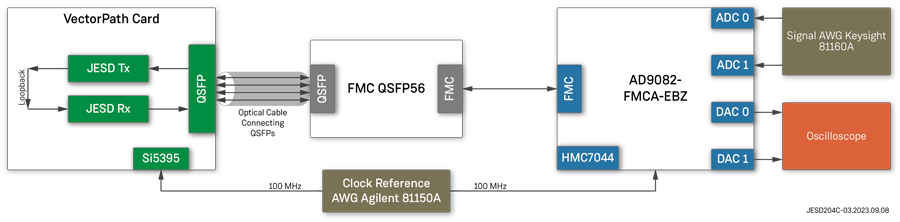 实现最高效的数据转换：深入了解Achronix JESD204C解决方案