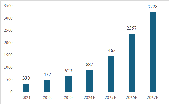 信息技术应用创新产业（即“信创产业”）旨在针对硬件及云等基础设施、基础软件、应用软件、网络安全等IT产业链核心技术产品进行自主研发，为我国经济发展、社会运转构建安全可控的信息技术支撑，避免核心技术受制于人。大力发展信创产业，是国家重大战略和构筑数字经济的重要基石，是提升信息化建设水平和安全防护能力的有力保障。  图1信创产业链环节示意图 一、信创市场规模有望保持高增长趋势 信创建设从党政领域的应用起步，逐步扩展至金融、电信、电力等对国计民生有重要影响的领域，由局部领域向多细分领域拓展?；谛幸敌糯从没У挠τ贸【靶枨?，随着国内国产化路径开始从基础办公、到一般业务系统、再到核心业务系统的演进，涉及行业相关的生产、经营、管理等环节，重点关注业务系统集成以及整体解决方案能力。如飞腾信息、麒麟软件、金山办公、人大金仓、宝德、申威、同泰怡、可信华泰等企业分别在细分领域提供了具有竞争力的解决方案。根据艾瑞咨询预测，未来信创市场规模仍将保持增长趋势，随着数字中国强化关键能力、各领域构筑自立自强的数字技术创新体系的建设不断推进，预期中国信创市场整体规模仍将保持30%以上的年增长。随着行业信创的深入、应用软件的成熟，信创产品将渗透至更多核心业务场景，预期2025年恢复高增速，于2026年突破2000亿。  图2 2021-2027年中国信创市场规模及预测（亿元） 二、AI助推信创产品在垂直行业的深入应用 云计算、人工智能等新技术的发展带来了底层IT基础设施构建及上层应用软件开发的模式转变，创造了新的IT建设发展路径，也为我国信息技术产品带来新的发展机遇。以大模型为代表的生成式AI重塑生产力，为信创产业发展打开全新的空间，AIGC将进一步助推信创产品在各垂直行业的深入应用。2023年国内科技龙头企业密集推出人工智能大模型，呈爆发式增长态势，头部大厂及垂类解决方案服务商相继推出适用于各垂直行业的解决方案，截至2023年7月，我国累计已经发布130个大模型，助力行业变革。我国国产大模型已经开始在教育、医疗、汽车、办公、工业、智能硬件等B端和C端应用场景持续落地。 三、信创产业迎来新一轮政策机遇 全球数字化时代到来，数字经济是重组全球要素资源、重塑全球经济结构、改变全球竞争格局的关键力量，是新一轮国际竞争重点领域。发展数字经济已成为不可阻挡的时代趋势，党的二十大报告多次提到国家安全的主基调，重申发展信创产业，实现关键领域信息技术自主可控的重要性。部分地区已开始制定信创设备的采购比例，2022年5月，深圳市发布《深圳市关于促进消费持续恢复的若干措施》，指出提升信创产品应用比例，原则上新增办公系统、业务系统中信创产品的采购比例，金融、能源、教育、医疗、电信、交通等重点领域不低于20%；新增关键信息基础设施中信创产品的采购比例，党政机关、国资国企不低于40%。作为科技创新的重要领域，信创产业正迎来新一轮发展机遇，相关部门、地方政府与头部企业正积极布局，构建国产化信息技术全周期生态体系，打造信创产业发展集聚区。在多方利好政策的支持下，中国信创产业的创新能力将进一步提升。  为打造安全可控的信息技术体系，建设开放共赢的信息产业生态，信创产业成为我国全面推动科技自立自强的重要抓手。为推动行业内资源交流互通，打造安全稳定的产业链供应链，进一步助推信创产品在各垂直行业的深入应用，第十二届中国电子信息博览会（CITE 2024）将于2024年4月9-11日在深圳会展中心（福田）盛装亮相，将展示从芯片、硬件设备到软件服务，从电子制造到人工智能、云计算、大数据等新兴领域的数字经济全产业链。 同期，本届博览会隆重推出了备受瞩目的“信创生态联合展区”。截至目前，该展区已成功汇聚了麒麟、飞腾、金山、人大金仓、申威、宝德、同泰怡、可信华泰等国内信创行业的领军企业，共同展示最新的技术成果和创新实践。 尤为值得一提的是，同期举办的第四届信息技术应用创新产业论坛堪称一场业界盛事。论坛汇聚了信创领域内的资深从业者和产业专家，特别邀请了众多行业翘楚与知名学者共襄盛举。届时，他们将齐聚一堂，围绕信创产业的多个维度展开深入而富有洞察力的探讨与分享。他们的智慧碰撞与经验交流，将为信创产业的深入发展贡献宝贵智慧，共同推动其迈向更加广阔和崭新的高度。
