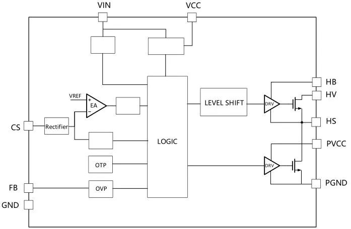 一、LED驱动模块RSC6218A REASUNOS(瑞森半导体)通过持续投入研发，提升LLC应用技术，集成控制芯片与功率转换，成功推出新一代产品RSC6218A WSOP-16，延续瑞森LLC拓扑方案，时机趋势完全迎合我国双碳政策，电气特性契合新版国标GB/T 17625.1-2022和欧盟新版ERP认证EU2019/2020双重法规，专为中小功率的产品提供优秀的方案；接下来会分几个篇章持续介绍新方案产品的应用资料和设计实例分享：  RSC6218A功率?？槟诓考蒀S-CP-LLC电源半桥模块和功率转换?？椋有鹕魈馍杓品较虻ゼ妒迪指逷F无频闪技术和LLC谐振软开关技术方案：该型号适用于5-18W功率段；具备高转换效率(90%+)，高PF(>0.96)，低THD(<10%)，小型化(缩小PCB面积10-25%)，通过优化产品内部设计提升产品内部功率器件的开启与关闭性能，避免干扰发生，最高工作频率达200KHZ，实现WSOP-16封装兼顾散热与小型化；并且内部可自动设置死区时间，让方案可靠易设计。 产品可广泛应用于： 1.护眼系列灯具：如教室灯、办公灯、护眼台灯、壁灯、阅览室灯等； 2.家居类灯具：如客厅灯、卧室灯、儿童房灯、厨房灯、走廊灯等； 3.轨道类灯具：地铁照明、高铁照明、隧道照明、车站照明等； 4.商照类灯具：筒灯、射灯、投射灯、 亮化灯、防爆灯等； 方案起到提供高效，稳定，长寿命的作用。 二、产品功能框架  三、IC各PIN脚功能说明  PIN1 PGND 功率地，内部是连接低边MOS的S端地线； PIN2  NC  PIN3  HS 半桥MOS低边漏极PIN； PIN4  HS 半桥MOS低边漏极PIN； PIN5  HS 半桥MOS高边源极PIN； PIN6  HS 半桥MOS高边源极PIN； PIN7  NC  PIN8  HO 半桥MO高边漏极； PIN9  HO 半桥MOS高边漏极； PIN10 HB 半桥驱动高边电源，通过外置的一个二极管与电容组成自举回路，为高边 MOS 的开启提供电平； PIN11 VIN 高压启动的输入脚，最高耐压可达DC600V，启动电流在1.7mA，一般应用是从高压电解处串接一个1206100K电阻引到PIN1，在整个环路还未建立起来时，是靠这个引脚的供电通过内部连接到PIN6VCC，然后把VCC电容慢慢充电到芯片的启动电压后，芯片开始工作。整个环路建立起来后，VIN脚内部关断，VCC 通过外部变压器辅助绕组供电维持正常工作； PIN12  VCC 信号电源引脚， 工作电压范围 8-20V，工作电流在 0.8mA，静态工作电流是 720uA； PIN13  NC DT悬空脚； PIN14 FB  电压反馈输入，VFB中心值是1.2V，该引脚的功能主要是限定空载电压的最大幅度，该芯片空载保护属于打嗝模式，可以有效降低空载损耗，能效要求轻松符合小于0.5W的要求； PIN15  CS 电流采样正弦波信号输入该PIN脚是通过线路中的互感电感采样得到全波的正弦波信号， 通过电阻转换为电压信号后，输入到CS PIN脚， 内部连接到压控振荡器，根据输入进来的电压幅值大小，以及正弦波的频率，压控振荡器输出对应的方波来控制LG与HG端的MOS开关频率，实现恒流调节控制； PIN16  AGND 信号地参考电平，主要连接 VCC，FB 对应 PIN 脚的元件地线。 四、关键PIN脚参数设定范围  五、典型应用原理图  关注瑞森半导体公众号，接下来持续分享具体案例的设计参考文档，携手各伙伴们实现新版国标GB/T17625.1-2022的顺利达标，为工程师缩短开发周期，让工厂端得到满意的产品，给客户一个满意的答卷，得到需要的利润空间。
