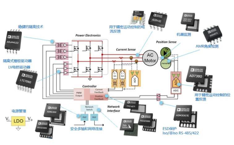 四个方面，详析面向伺服驱动器的运动控制解决方案