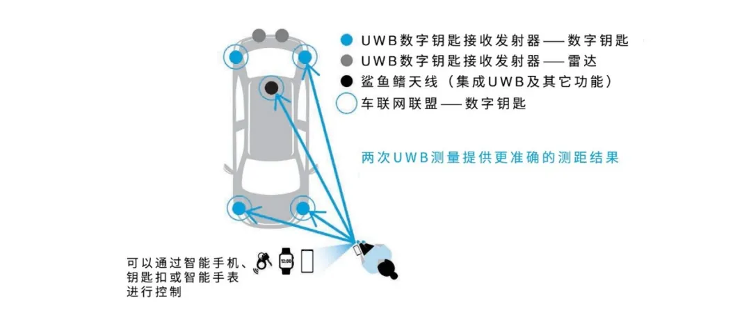 UWB技术引领汽车安全与互联驾驶的新纪元