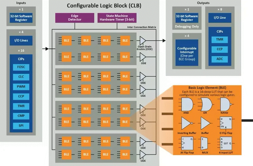 将“微型FPGA”集成到8位MCU，是种什么样的体验？