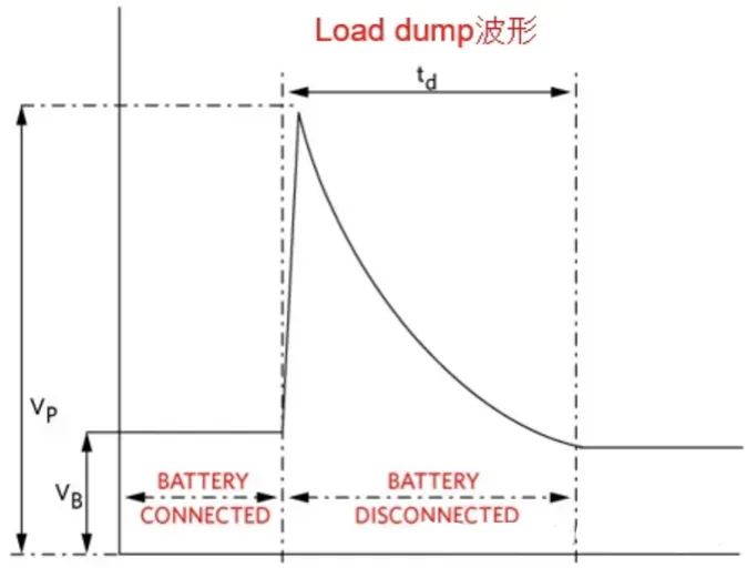 汽车抛负载Load Dump 汽车抛负载Load Dump