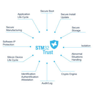 利用STM32MP1和STM32MP2在嵌入式 Linux 平台上部署有效的安全?；せ? width=