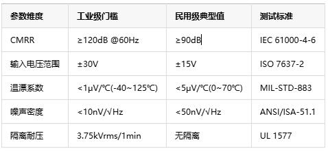 如何选择正确的工业自动化应用的仪表放大器？