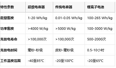 超级电容技术全景解析：从物理原理到选型实践，解锁高功率储能新纪元