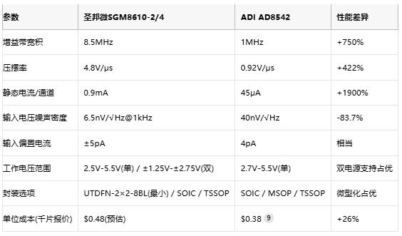 8.5MHz对决1MHz！国产运放挑战ADI老将，医疗电子谁主沉?。? width=