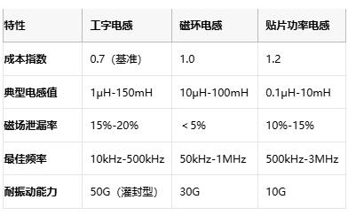 国产替代加速！工字型电感头部原厂性能成本终极对决