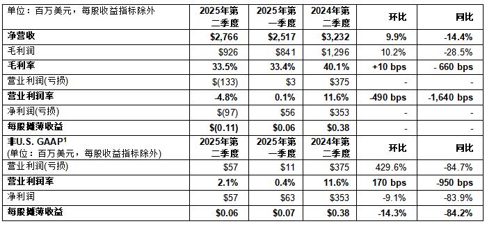 意法半导体公布2025年第二季度财报 意法半导体公布2025年第二季度财报