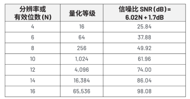 揭秘ADC真实性能：有效位数(ENOB)的深度解析与应用