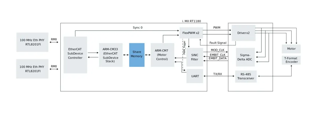 集成TSN与EtherCAT:i.MX RT1180伺服方案实战指南 集成TSN与EtherCAT:i.MX RT1180伺服方案实战指南