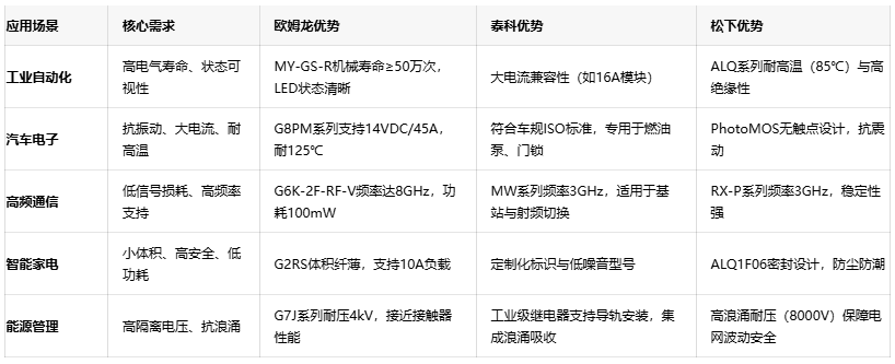 三大继电器品牌对决：欧姆龙、泰科、松下的场景化应用密码