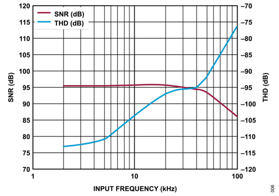 真双极性输入、全差分输出ADC驱动器设计