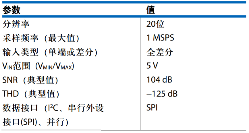真双极性输入、全差分输出ADC驱动器设计